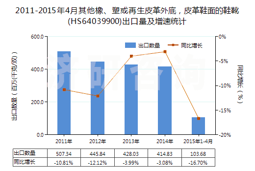 2011-2015年4月其他橡、塑或再生皮革外底，皮革鞋面的鞋靴(HS64039900)出口量及增速統(tǒng)計